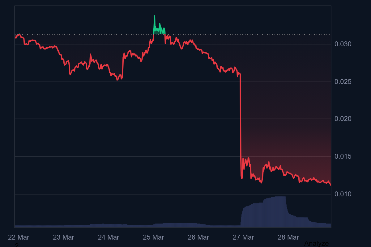Основатель мемкоина объявил о своем уходе, что вызвало резкое падение цены!