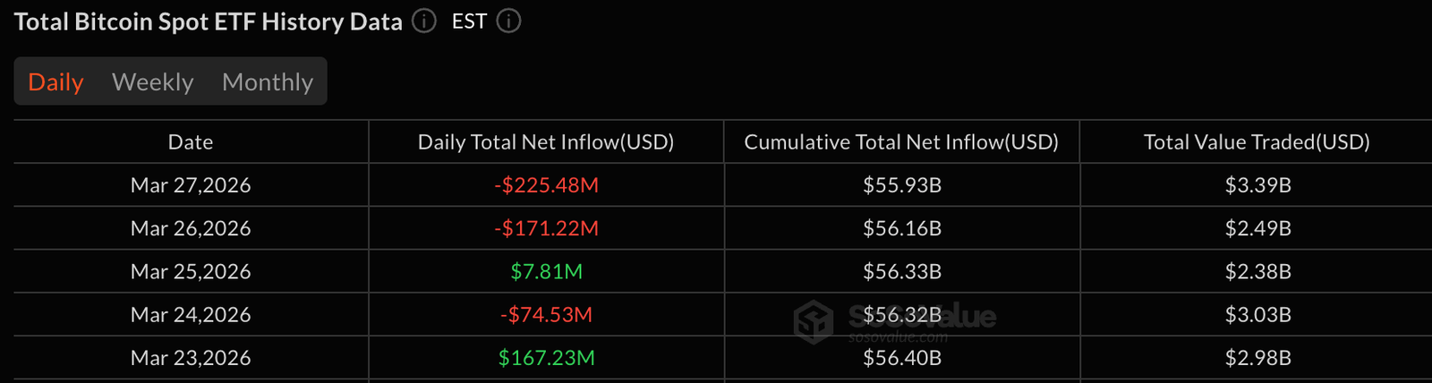 На прошедшей неделе из биткоин-ETF ушло 225 миллионов долларов, а курс эфира продолжил падение, которое длится уже 8 дней