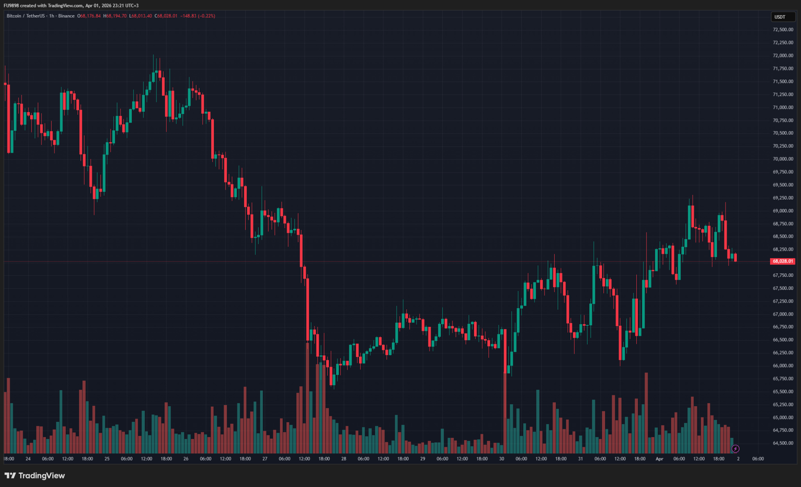 Что показывают последние данные из блокчейна для биткоина (BTC)? Бычий или медвежий тренд?