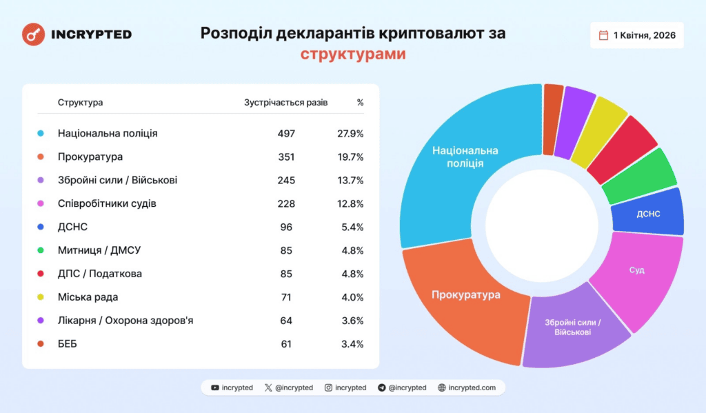 Представители Нацполиции возглавили рейтинг по количеству поданных деклараций с криптовалютами